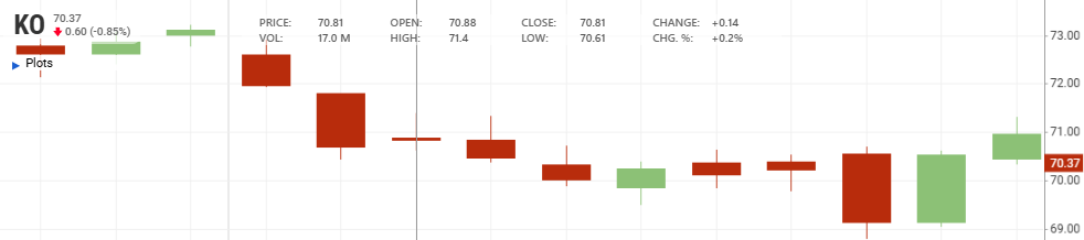 EmilyRoberts828's tweet photo. KO is useful for learning defensive price behavior—pre-market stability often shows rotation into safety early.
Join my personel assistant WhatsApp,
https://t.co/UxKboma60L
  they can also help you to join our WhatsApp hub.
 #KO #StockEducation #WhatsAppGroup #USStocks https://t.co/fbknkd1GIV