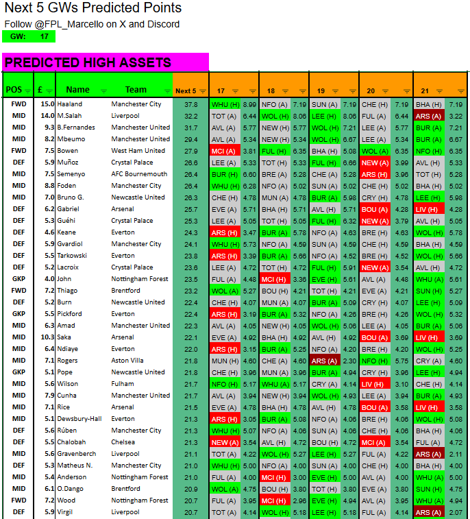 FPL_Marcello's tweet image. ⭐️@FPL_Marcello's FPL GW17-21 Predicted Points ⭐️

Haaland 37.8
B.Fernandes 31.7
Bowen 27.9
Semenyo 26.4
Foden 26.4
Bruno G. 26.3
Guéhi 25.3
Keane 24.3
Gvardiol 24.1
Tarkowski 23.8
Lacroix 23.6
Thiago 23.2
Pickford 22.4
Saka 22.1
Rogers 21.8
Pope 21.8
Wilson 21.7

Any surprises?
