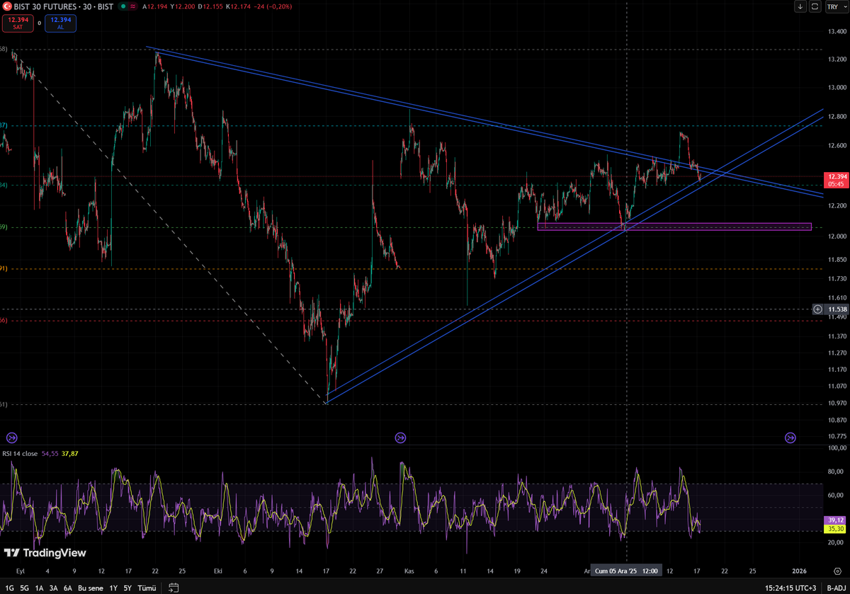 before after zamanı  12665 ten 12465 e 12500 den 12370 shorttan 330 puan veren pala bey bize erken noel yaşatttın saol varol :))
#bist #tuprs #eregl #thyao #krdmb #sise #kchol #alark #enjsa #aksa #ekgyo #asels #cimsa #enkai #froto #ykbnk #isctr #tcell #viop30 #viop #xu030 #xu100