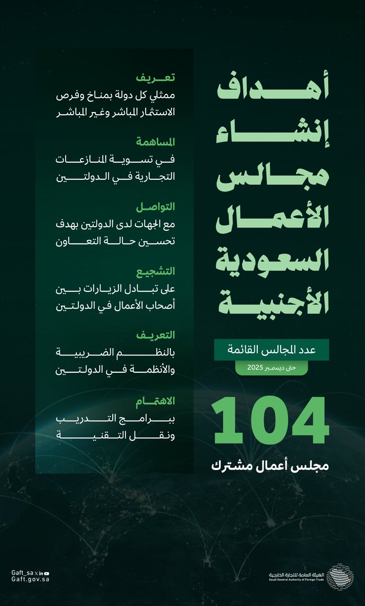 مجالس الأعمال السعودية الأجنبية المشتركة تُجسّد رؤية المملكة في تمكين القطاع الخاص، وتُشكّل نقطة انطلاق لطموحات تجارية تُثمر شراكات دولية ونموًا مشتركًا.