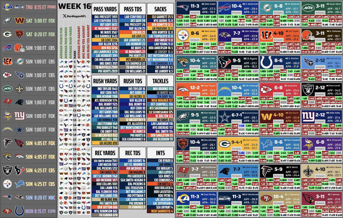 NerdingonNFL's tweet photo. Week 16 🏈 https://t.co/HTq97MKP8M