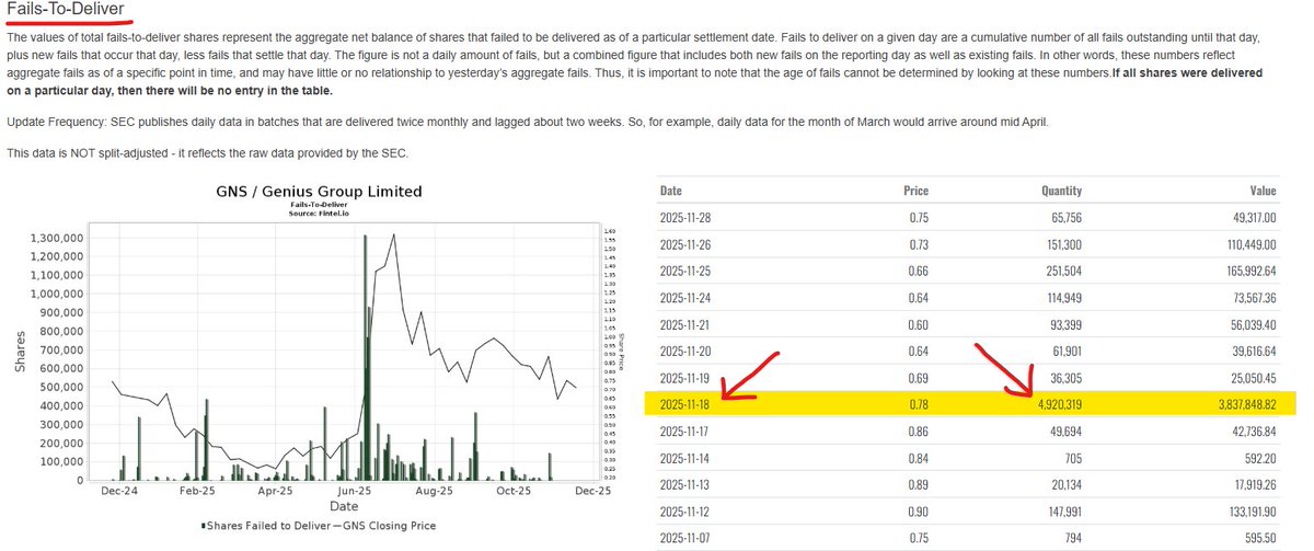 $GNS FTD GO BRRR: ALMOST 5 MILLION SHARES NO DELIVER, Shorts went all-in. WE LIKE THE STOCK!
The fuse is lit. ---------------> 🩳🔫
🔴 On November 18, 2025, the aggregate fails-to-deliver skyrocketed to 4,920,319 shares – an all-time high in recent history, representing a massive