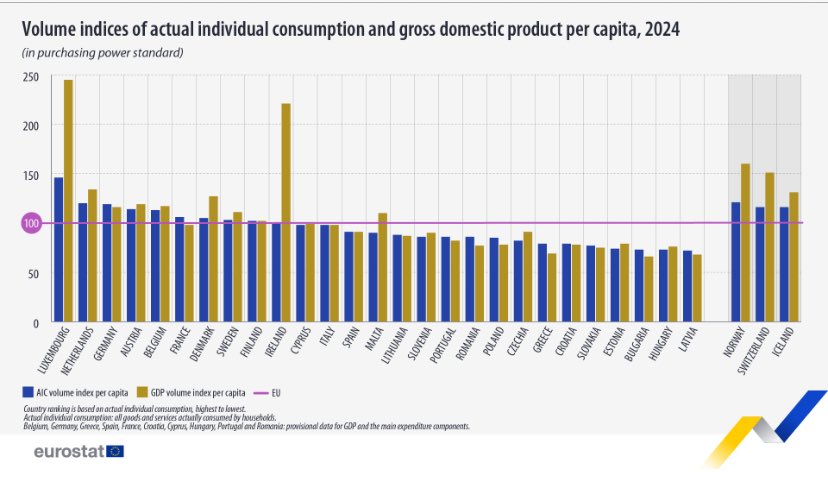 🤯Šodien EUROSTAT publicējis jaunākos datus par faktisko individuālo patēriņu uz iedzīvotāju📊

Labāk🇱🇻Latvijas🇱🇻rādītājus nemeklējiet - ieslēdziet budžeta pozitīvisma kampaņas reklāmas rullīti, apsēdieties un klausieties, kā grimstošā🛳️Titānika mūziķi nospēlē pēdējās notis😔🎼⚠️