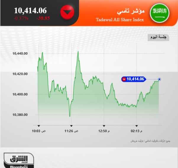 الأسهم السعودية تنهي اليوم عند أدنى مستوى إغلاق منذ عام - مؤشر "تاسي" السعودي يهبط للجلسة الثانية على التوالي، ويغلق منخفضا 0.4% - سهم أرامكو ينخفض 0.6% و"البنك الأهلي السعودي" يهبط 1.6% ويقودان خسائر مؤشر البورصة السعودية عند الإغلاق 