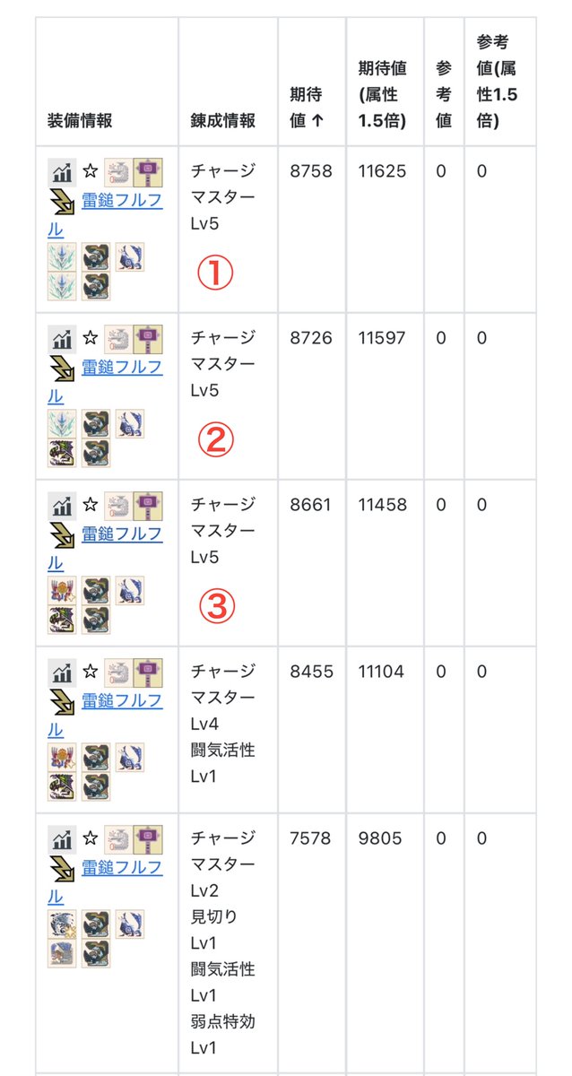 水面打ち特化の場合会心×3だと結構火力が落ちる バランスで組むなら会
