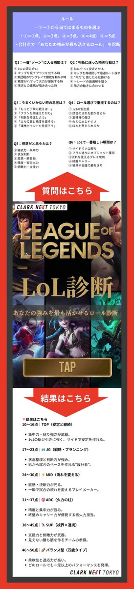CLARKNEXTTokyo's tweet photo. 🎮あなたの強みを最も活かせるLoLロール診断

各質問で①〜⑤を選んで点数を合計👇
合計点で、あなたの“才能が最大化するロール”がわかる！ https://t.co/oSKzeA27cU