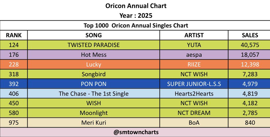 SMTOWN Charts tweet media