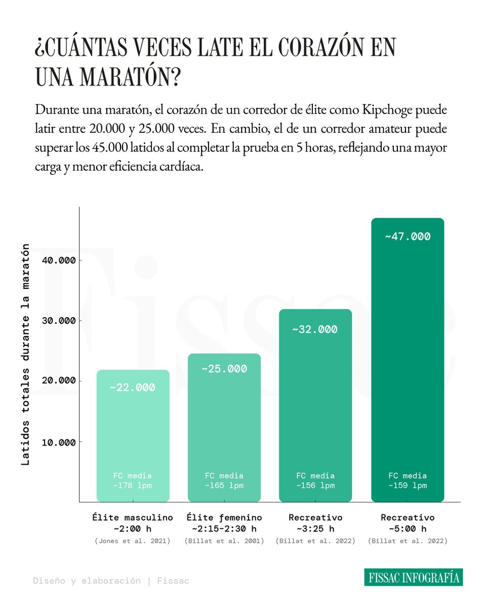🏃🏻‍♂️ ¿Cuántas veces late el corazón de Kipchoge durante una maratón? ¿Y el de un corredor amateur?

Correr una maratón es un desafío extraordinario para todo el organismo. Órganos como el corazón o el cerebro pueden llevar su metabolismo al límite.

Si nos fijamos en el corazón,