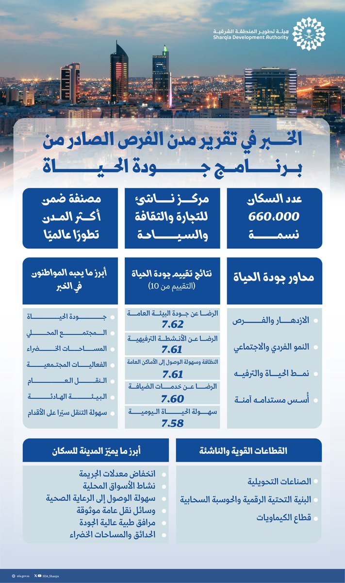 SDA_Sharqia's tweet photo. الخُبر تواصل تعزيز مكانتها كإحدى أكثر المدن تطورًا عالميًا، وفق تقرير مدن الفرص 
الصادر عن برنامج جودة الحياة

https://t.co/CgcFs3n3nR https://t.co/bmtrzujB4m