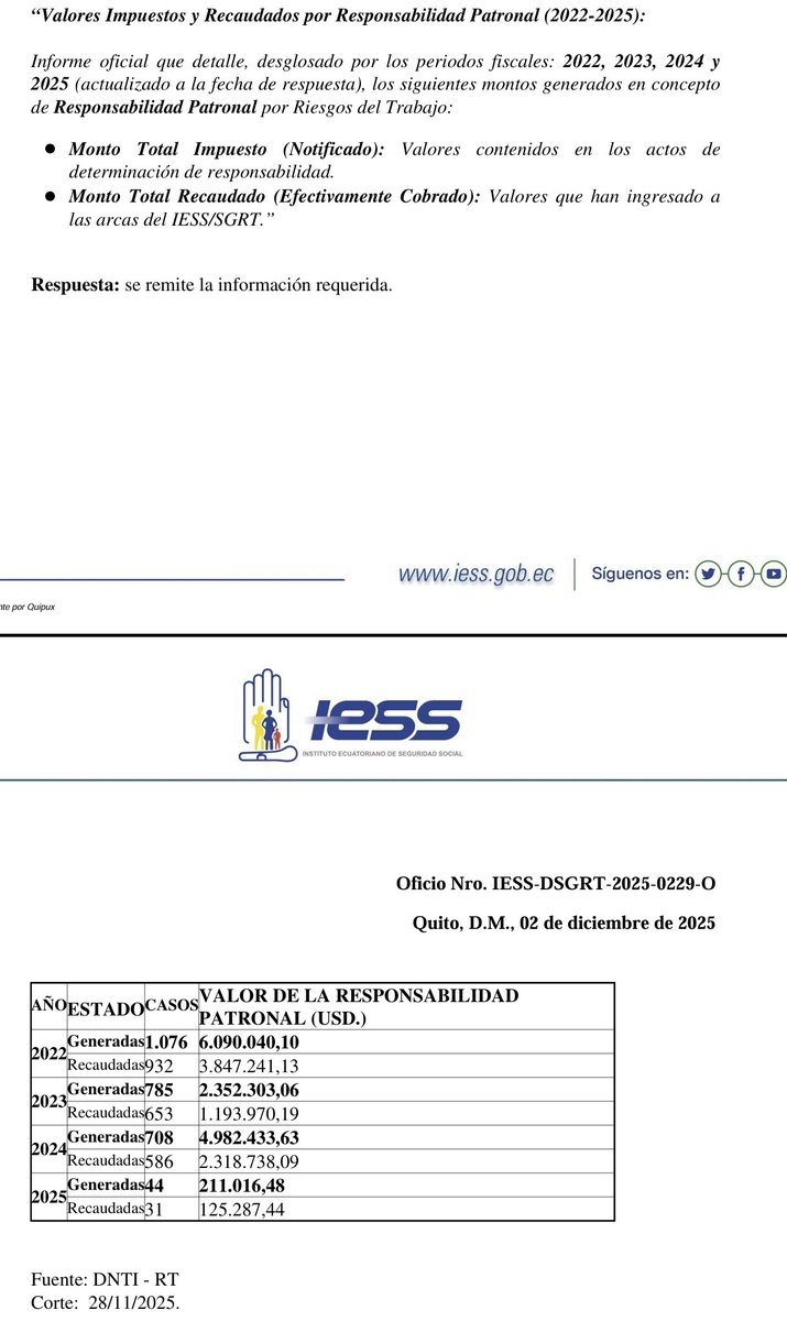 EcuadorSst's tweet photo. 🚨 ¡ALERTA! El costo de la negligencia en Seguridad y Salud supera los $13 MILLONES DE DÓLARES en los últimos 3 años.
​Documentos oficiales del @IESSec revelan una realidad alarmante: la falta de prevención está costando vidas y patrimonio.
 @AndresFantoniB @DEFENSORIAEC
En respuesta a nuestra solicitud de información (Oficio IESS-DSGRT-2025-0229-O), el IESS confirma los montos generados por Responsabilidad Patronal (sanción por falta de prevención que causa accidentes):
​📉 2022: +$6.09 Millones
📉 2023: +$2.35 Millones
📉 2024: +$4.98 Millones
​Total generado: $13.4 Millones USD en glosas.  
👉(El "Lavado de Manos" del IESS):
¿Por qué cifras tan altas? El IESS aclara que NO realiza control externo a las empresas.
​Citan la Ley de Justicia Laboral: "El Ministerio rector del trabajo @haburbano ejercerá la rectoría... y será competente para emitir normas".
El @IESSec solo actúa después del accidente.  
​🚨(El vacío de control):
El IESS es tajante: "No compete a este Seguro realizar algún tipo de control a los empleadores".  
​Entonces, si el IESS no controla y solo cobra cuando ya hay un muerto o herido... ¿Quién está previniendo?
La teoría dice que el MDT. La realidad de los $13M dice que nadie.
​⚰️👉 (El nexo causal):
Estas glosas millonarias son la prueba de que el sistema de control del #MDT ha fallado.
Si la inspección preventiva fuera efectiva, no tendríamos miles de siniestros terminando en Responsabilidad Patronal.
​El Estado llega tarde: llega para cobrar, no para salvar vidas.  
📢 @ContraloriaECU: La "rectoría" del MDT en SST no se está cumpliendo eficazmente.
​Solicitamos un examen especial a la gestión de control del MDT. El Estado pierde recursos y los trabajadores su salud y la vida por falta de fiscalización preventiva real.
🚧Desde el Observatorio Ciudadano de SST seguiremos exponiendo la data.
La prevención no es un papel firmado, es control efectivo.
​@LaboralAN  @CpccsEc @FTCS_Ec