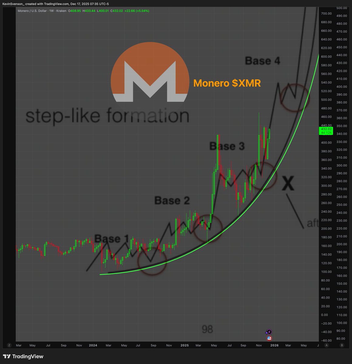 October Liquidation event Most #Crypto assets close -50%￬ ╰┈➤ $XMR goes  higherꜛ #Bitcoin drops to 80K Most #Crypto assets follow￬ ╰┈➤ $XMR goes  higherꜛ #Monero is unfazed. $XMR is forming a parabolic