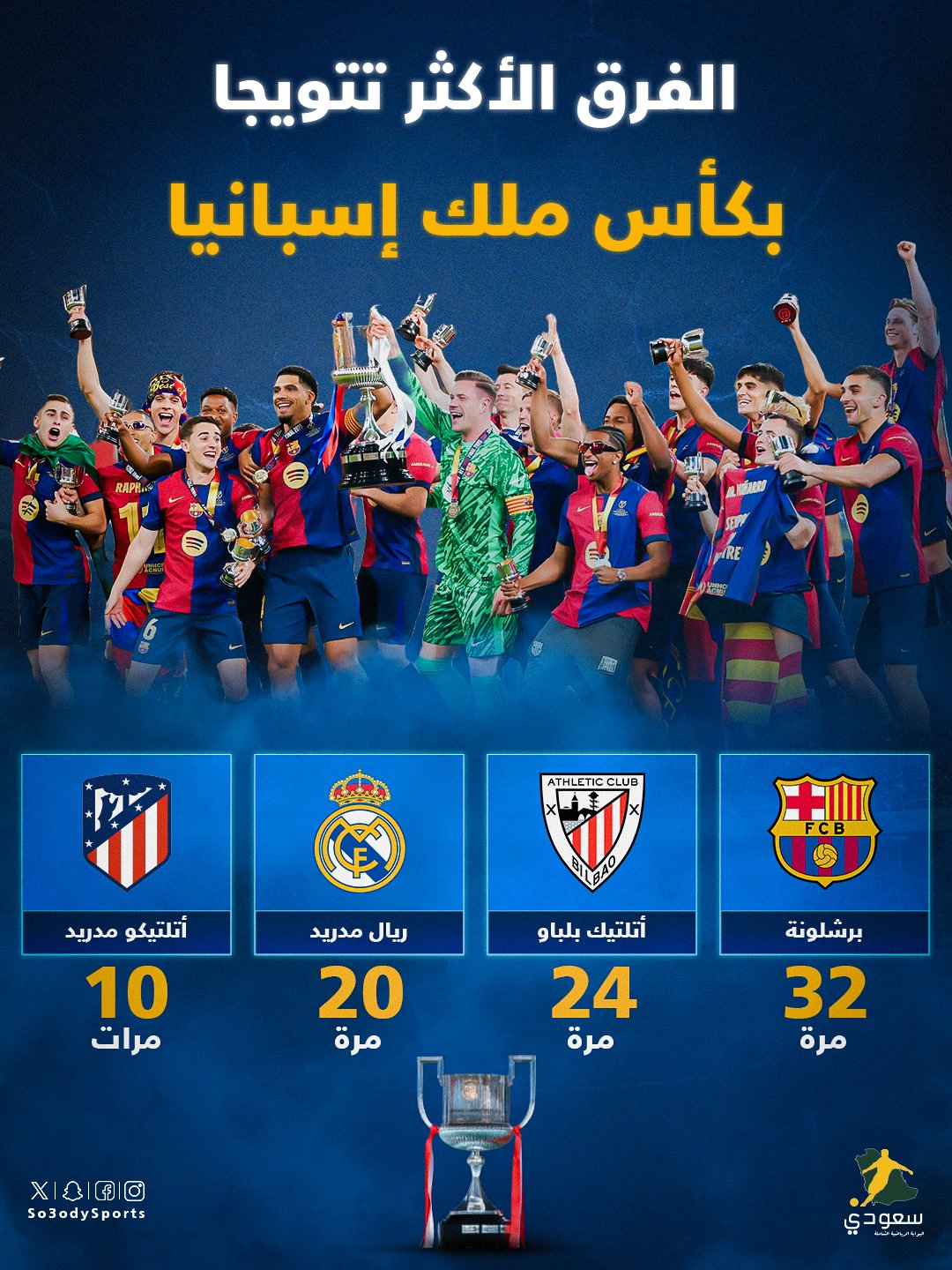 البلوجرانا يتفوق تاريخيا بفارق كبير عن أقرب منافسيه برشلونة | | #كأس_ملك_إسبانيا 