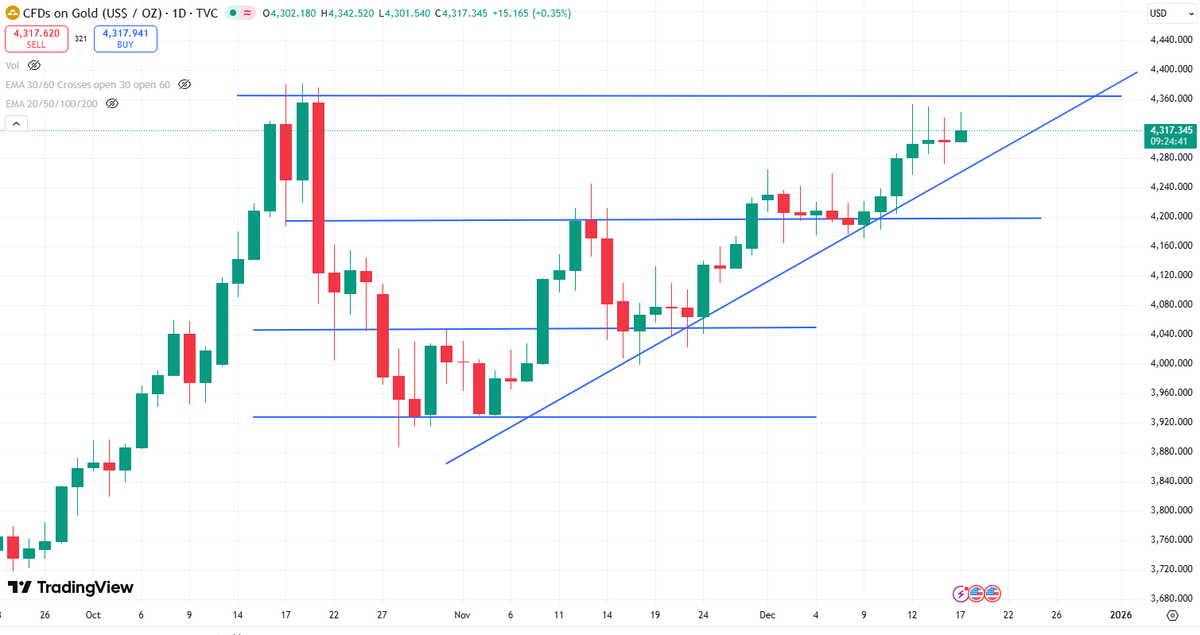 Brijithlal's tweet photo. Gold finishes the year in a bullish consolidation below all-time highs.
Trend support is holding.
This setup favours a New Year breakout. #GOLD https://t.co/IMoVF8TNg9