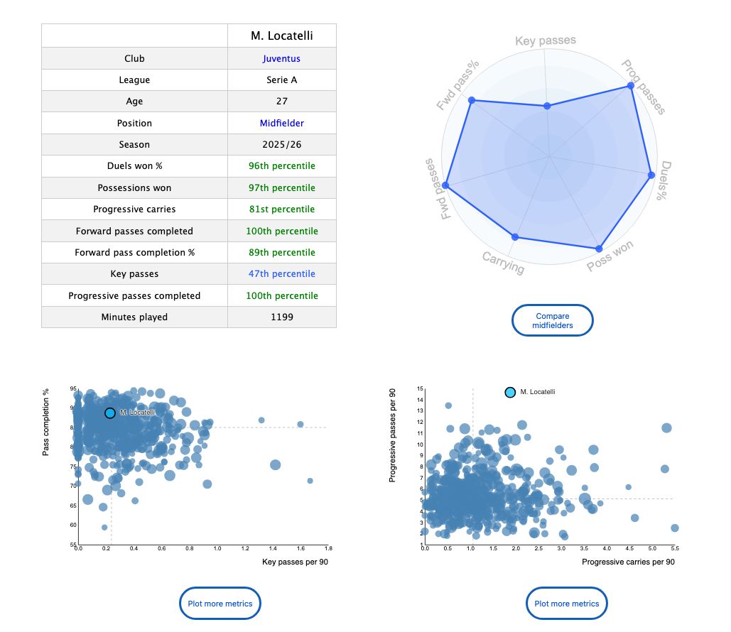 DataMB_'s tweet photo. 🇮🇹 Manuel Locatelli (Juventus, 27)

◉ 100th percentile for forward passes
◉ 100th percentile for progressive passes
◉ 97th percentile for possessions won
◉ 96th percentile for duels won %
◉ 89th percentile for forward pass %
◉ 81st percentile for progressive carries

No one completes more progressive passes per 90 in the Top 5 Leagues (14.64) 🎯

👉 https://t.co/U88j15Yglj
