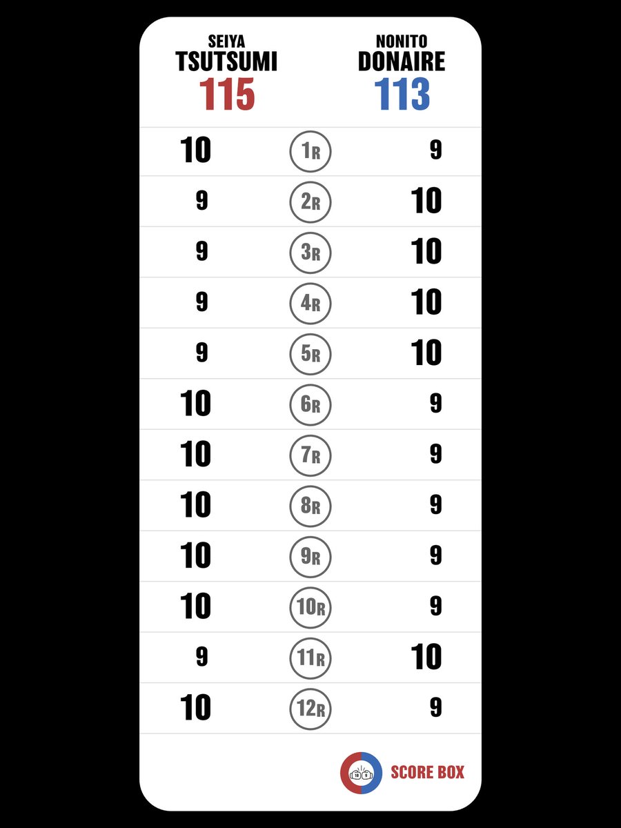 I scored
Seiya Tsutsumi VS Nonito Donaire

#TsutsumiDonaire
#DonaireTsutsumi
#SCORE_BOX #Boxing #Boxeo
<a href="/SCORE_BOX_APP/">SCORE BOX🥊</a>