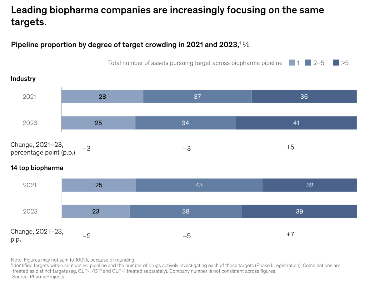 BowTiedBiotech's tweet image. Herding/Crowding or Me-Better?

Crowded targets keep getting more crowded.

From 2021 to 2023, the share of assets chasing targets with &amp;gt;5 competitors jumped meaningfully, especially among top biopharma.

That tells you something.

When biology is validated, capital stacks on.…