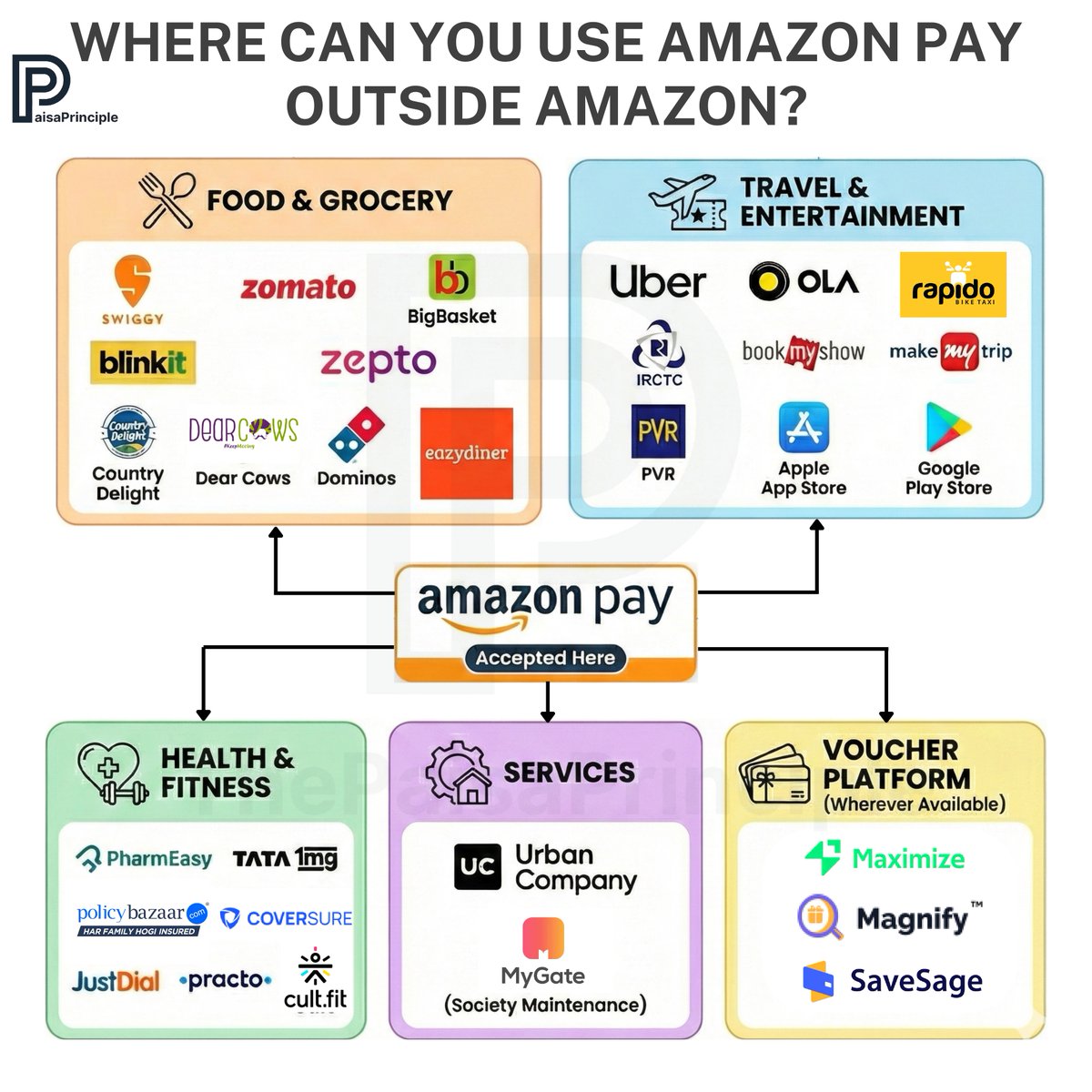 Part 2: Save anywhere between 4%-18% by buying Amazon Pay vouchers and using them outside the Amazon ecosystem🤯

But where exactly can Amazon Pay be used outside Amazon?
👉Food &amp; groceries
👉Travel &amp; entertainment
👉Health &amp; fitness
👉Services &amp; subscriptions
👉Even on voucher