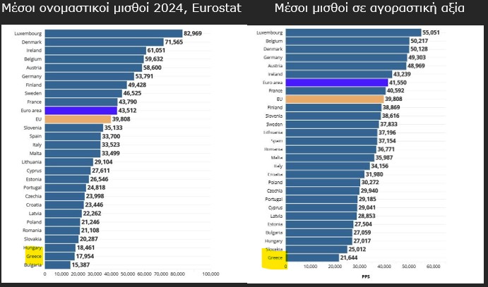 Αριστερά στο γράφημα είναι οι μέσοι ετήσιοι ονομαστικοί μισθοί στην Ελλάδα - όπου είμαστε το 2024 προτελευταία χώρα στην ΕΕ. Δεξιά είναι οι μέσοι μισθοί σε αγοραστική αξία - όπου καταντήσαμε πια τελευταίοι. 

Αυτό δεν είναι το βασικό κριτήριο της επιτυχίας ή της αποτυχίας της