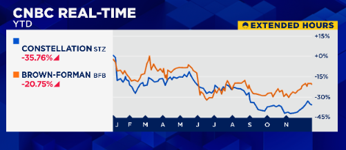 bgomezreports's tweet image. #Booze downgrades:
🍻Constellation Brands: downgraded to Hold from Buy at Jefferies, $154 PT (down from $170)

🥃Brown Forman: downgraded to Sell from Neutral at Citi, $27 PT (down from $30)

Closing out another brutal 2025 for alcohol stocks.