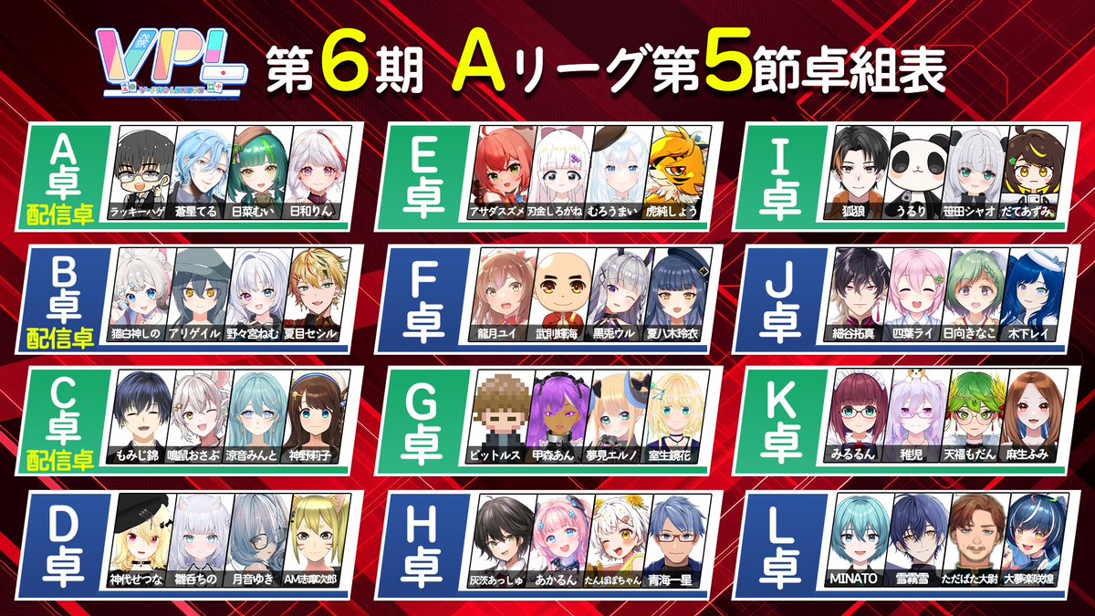 VPL2023's tweet photo. 【VPL公式】第6期V-pro league第5節【Vプロリーグ】

＿人人人人人人人人人人人人＿
＞　本日20時配信スタート　＜
￣Y^Y^Y^Y^Y^Y^Y^Y^Y^Y￣

▼配信待機所▼
✅https://t.co/FES8C7tvXP

【システム】
全5節。1節につき同じメンツで3半荘。
●Aリーグ
上位4名が決定戦へ進出
下位16名がBリーグへ降級
●Bリーグ
上位16名がAリーグへ昇級
来期Cリーグが設立された場合、下位２８名がCリーグ降級

୨୧┈┈┈┈┈┈┈┈┈┈┈┈┈┈┈┈┈୨୧
🔶解説
#茨城啓太（日本プロ麻雀協会）
𝕏：@aikenqchan_dog

🔶実況・MC
#山本亜衣（日本プロ麻雀協会）
𝕏：@i_yamamoto_913
୨୧┈┈┈┈┈┈┈┈┈┈┈┈┈┈┈┈┈୨୧

#vision8
#VPL
#Vプロ