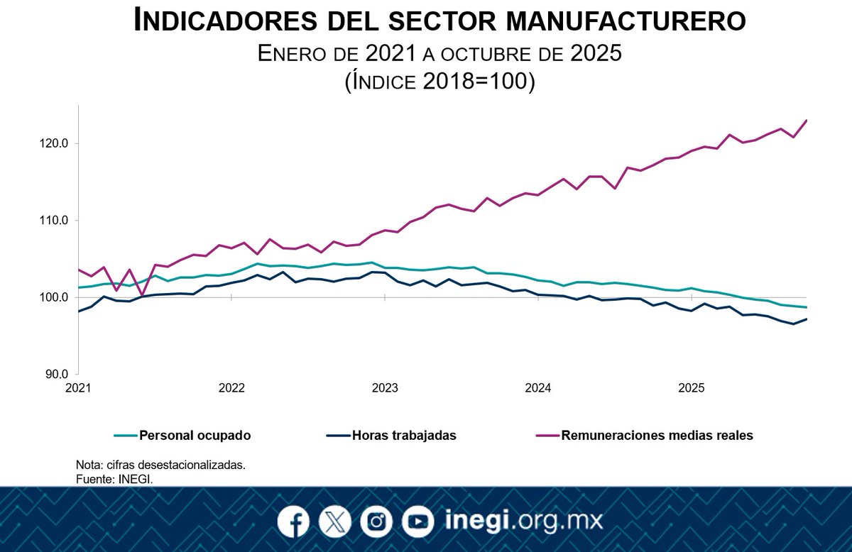 También, publicamos indicadores de la Encuesta Mensual de la Industria Manufacturera #EMIM. En octubre 2025, las variaciones mensuales fueron:

⬆️ 1.8% #remuneraciones medias reales

⬆️ 0.6% #horas trabajadas

⬆️ 0.3% #producción

⬇️ 0.1% #personal ocupado

(1/2)