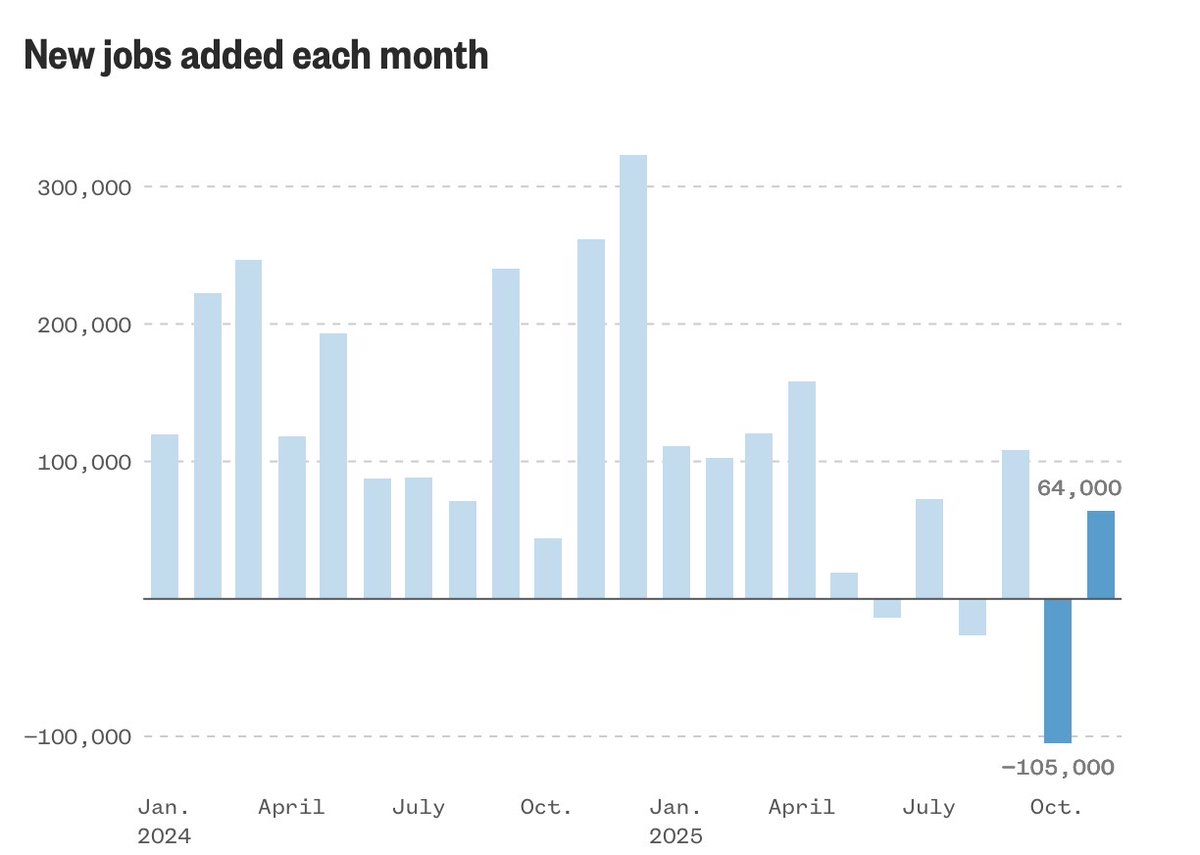 sensiblemiddle's tweet image. Joe Biden had 48 consecutive months of job growth. Biden handed Trump the strongest economy in the world. Under Trump we have now lost jobs 3 of the last 6 months. Trump is incompetent.

Mar-a-Lago Good Wednesday
