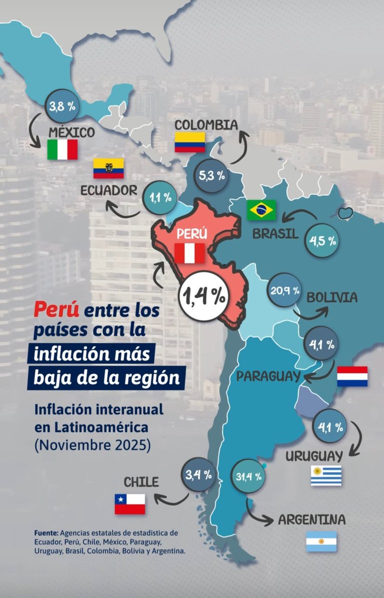 ✅️ Perú es clave.