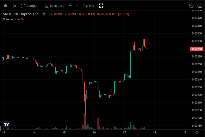 $SNEK is up 20% today🔥

Big things coming from the <a href="/snek/">Snek</a> team👀🐍
