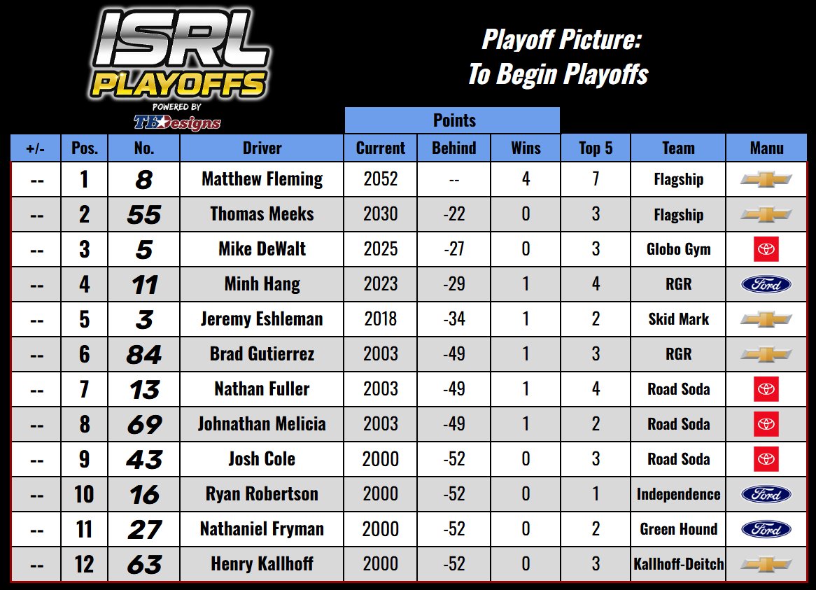 A look at the final regular season standings and the playoff points reset ahead of the first playoff race at Michigan! Enjoy the Christmas and New Years break ahead of the 'At Least It's Not Ohio 160' on January 6th, 2026!