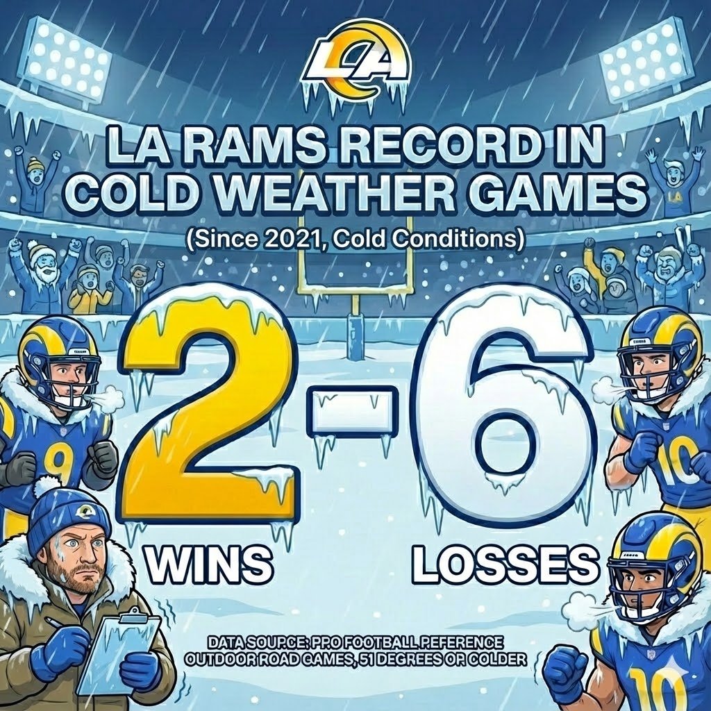 hawkblogger's tweet image. As of now, @NOAA is predicting wind over 20MPH, rain, and temperatures below 50 degrees for the game Thursday night. 

The Rams have struggled in games when the temperature dips outdoors (this does not include their loss in the playoffs last year).