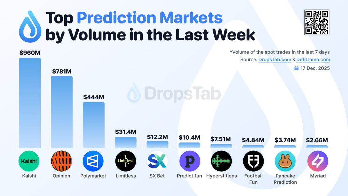 Top Prediction Markets by volume in the last week