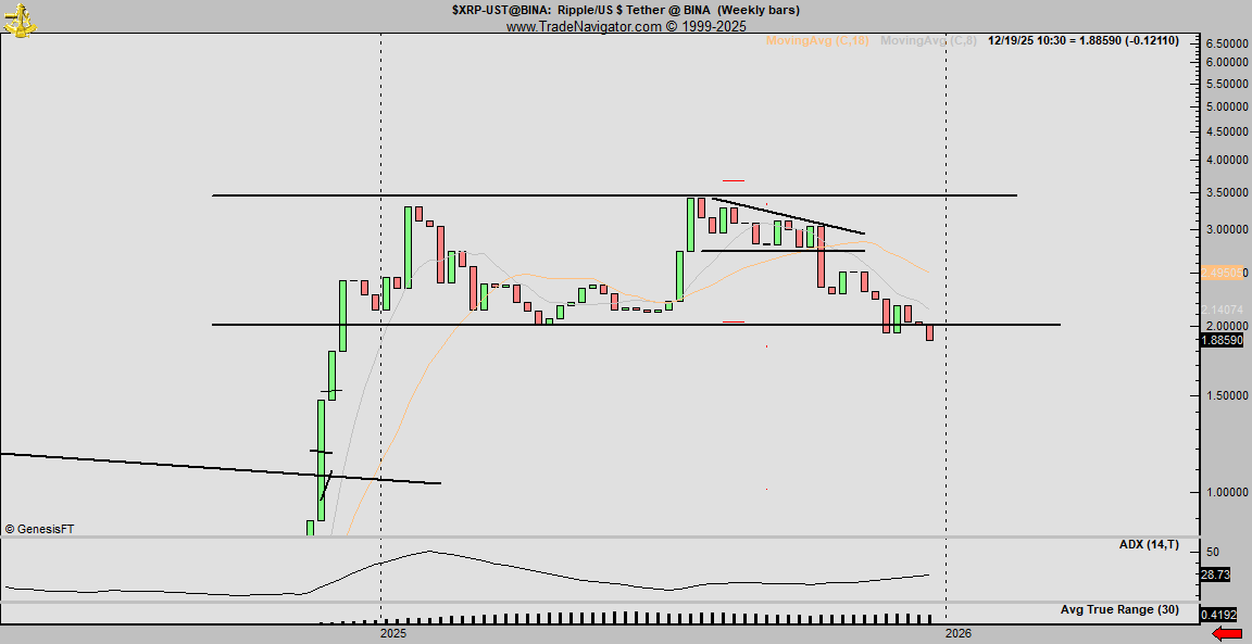 XRP Price in Weekly Timeframe