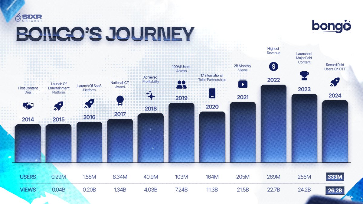 SIXR_cricket's tweet image. Milestones don’t happen overnight.

They’re earned through consistency, product focus, and user trust.

Bongo’s rise to 333M users &amp;amp; 26.2B views is proof.

Lessons like these guide how we’re building SIXR.