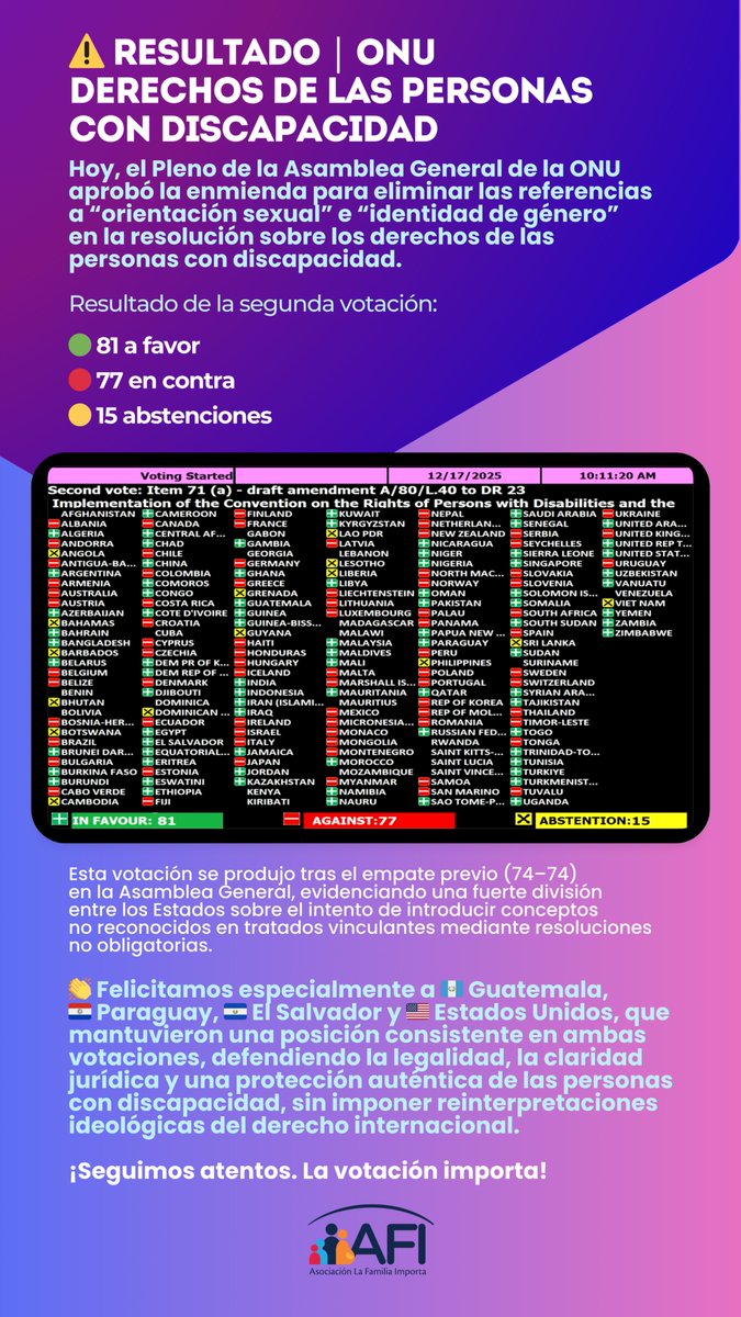⚠️ RESULTADO | ONU – Derechos de las Personas con Discapacidad
Hoy, el Pleno de la Asamblea General de la ONU aprobó la enmienda para eliminar las referencias a “orientación sexual” e “identidad de género” en la resolución sobre los derechos de las personas con discapacidad.
📊