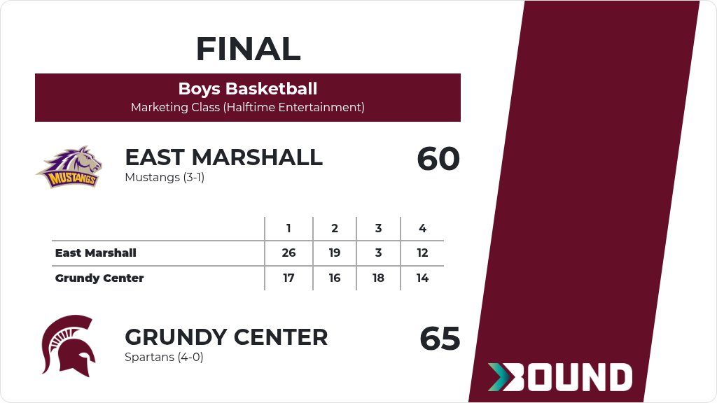 Boys Basketball (Varsity) Score Posted - Grundy Center Spartans defeat East Marshall Mustangs 65-60. gobound.com/ia/ihsaa/boysb…