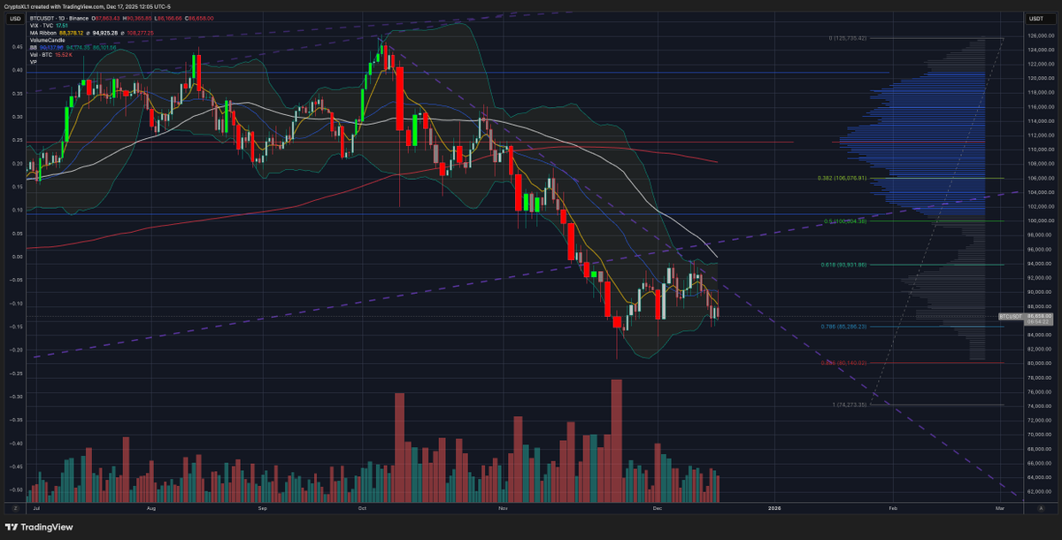 CryptoXL's tweet image. 🧠 BTC still a clean markdown from 120k. 📉 bulls defended the 0.786 Fib at ~85.3k and then price rejected at $90,365. We’re coiling under 88k with 4H momentum still positive. TLDR: Long from 0.786 is alive, but it’s still a countertrend play inside a bigger downtrend. Fade…