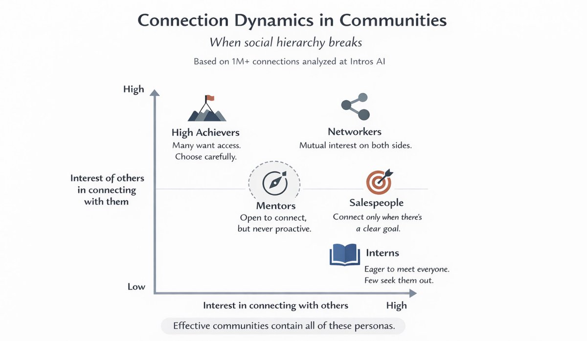 Social hierarchy feels like the intuitive way to predict connection within a community, yet it consi