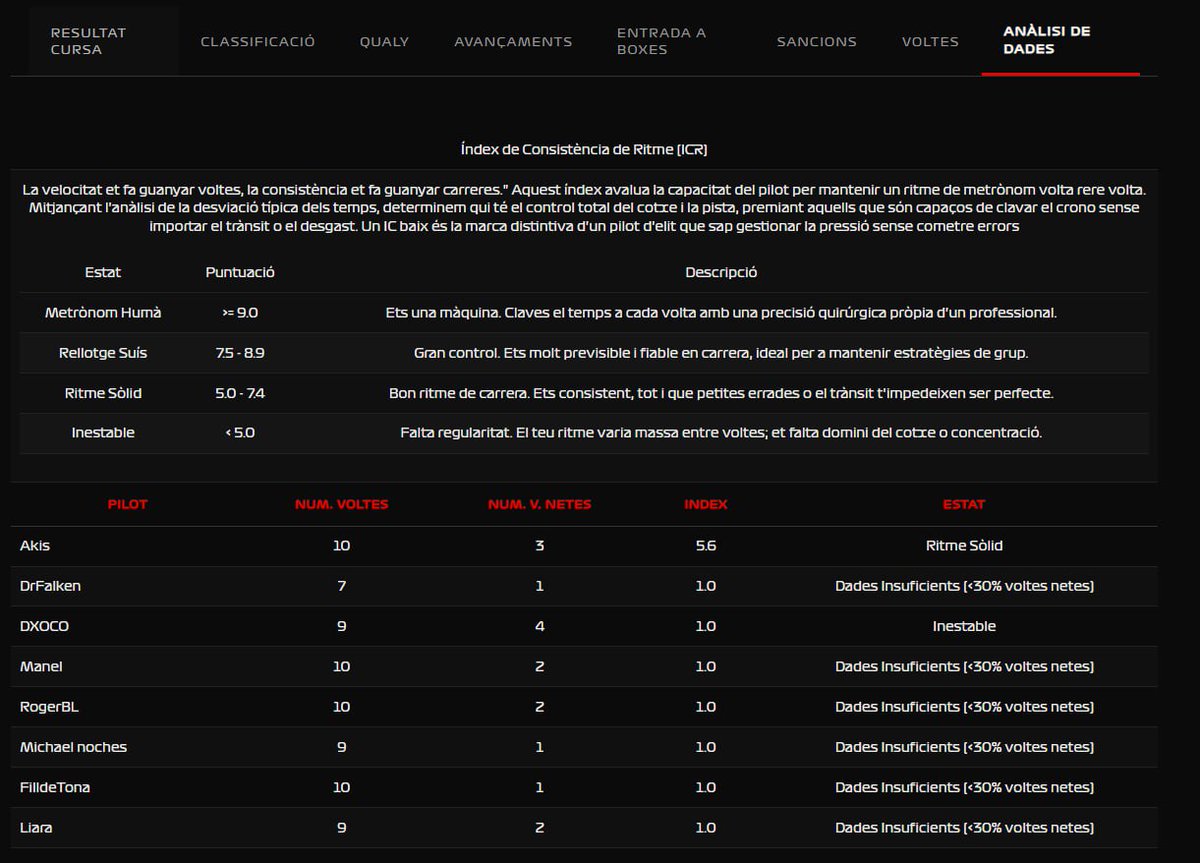 A la #FalkenCUP, estem d'estreno...a la web habitual, ara em creat un nou portal on consultar literalment totes les dades i estadistiques del campionat i els seus pilots. es de lliure acces, aixi que us animo a xafardejar.

falkencup.azurewebsites.net

us deixo una mostra
😉