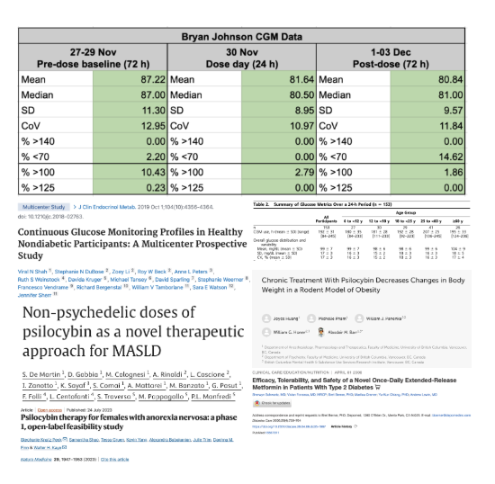 Did Bryan Johnson just cure diabetes?

He just posted the data from his last trip:

- Blood sugar dropped by 8%
- Zero spikes above the danger zone
- Same effect as 6 months of daily meds

His glucose now measures better than 99.75% of 18-25 year olds.

This is the first human