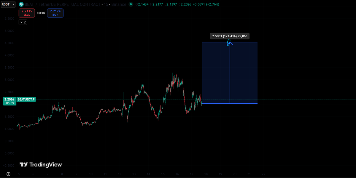 N_Trader1's tweet photo. $BEAT/USDT  higher lows signaling a bullish trend , adding a bit of longs to that.

#crypto #BullMarket #CT https://t.co/vU3UF0YYnK