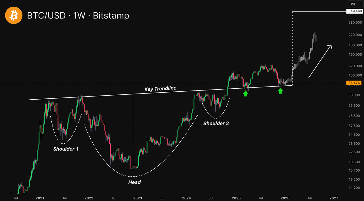 🚨 $BTC HAS FLASHED THE MOST TEXTBOOK BULLISH PATTERN

HUGE INVERSE H&amp;S CONFIRMED - NECKLINE RETEST IN PROGRESS

STRUCTURE POINTS FAR ABOVE $300K

IT MAY BE THE FINAL BREAKOUT EVERYONE IS WAITING FOR 🚀