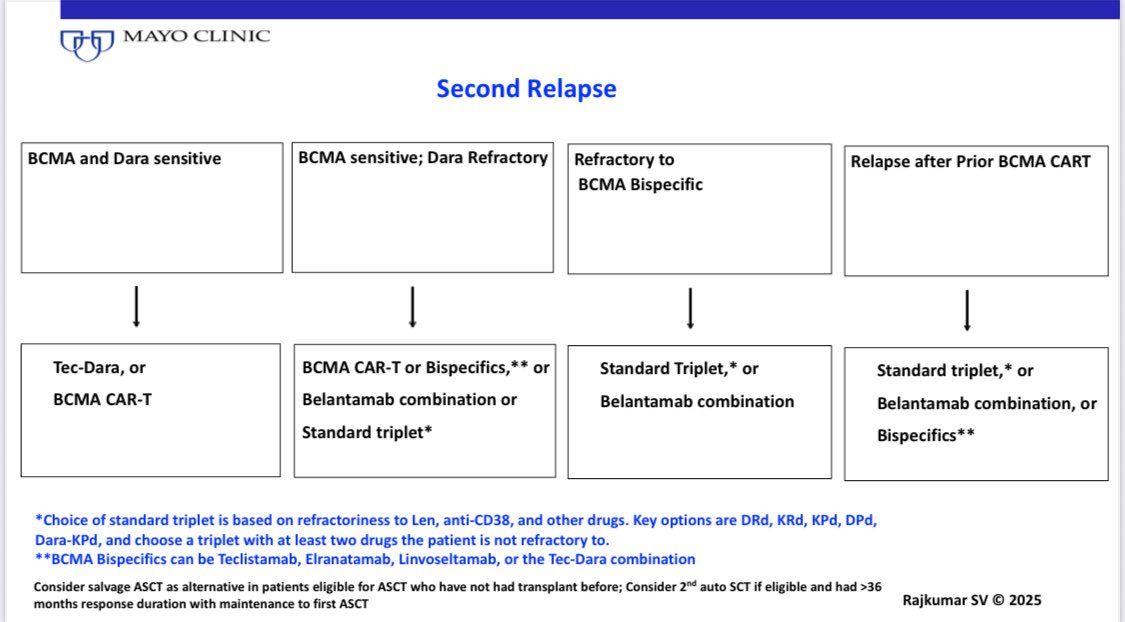 OK took a while by here it is. 
My #ASH25 algorithm for myeloma, second relapse. Discussed with <a href="/myelomaMD/">Shaji Kumar</a> 

It’s hard to pick the best between the options because there are many variables. But it will help with the approach.