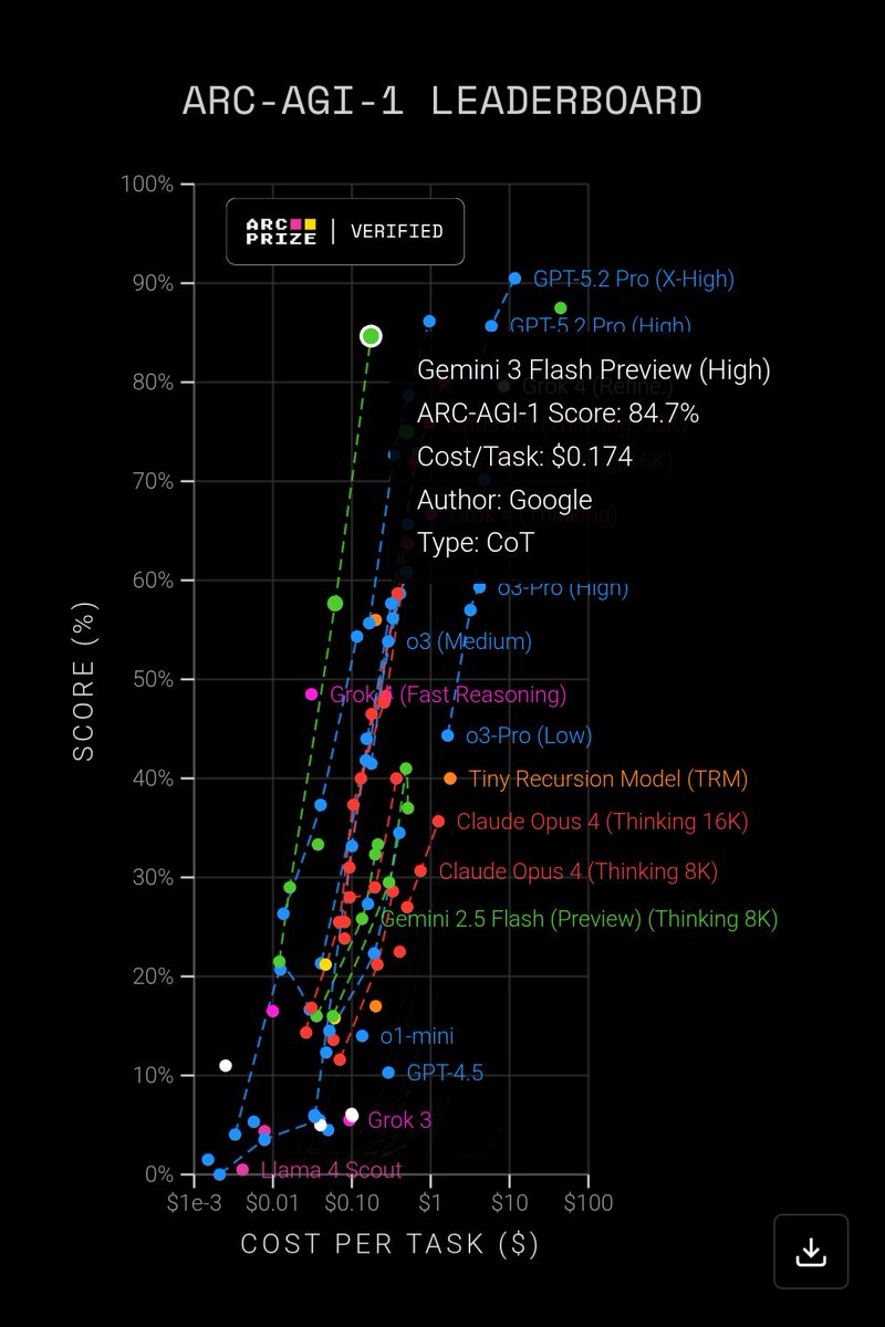 ARC‑AGI cost performance plots