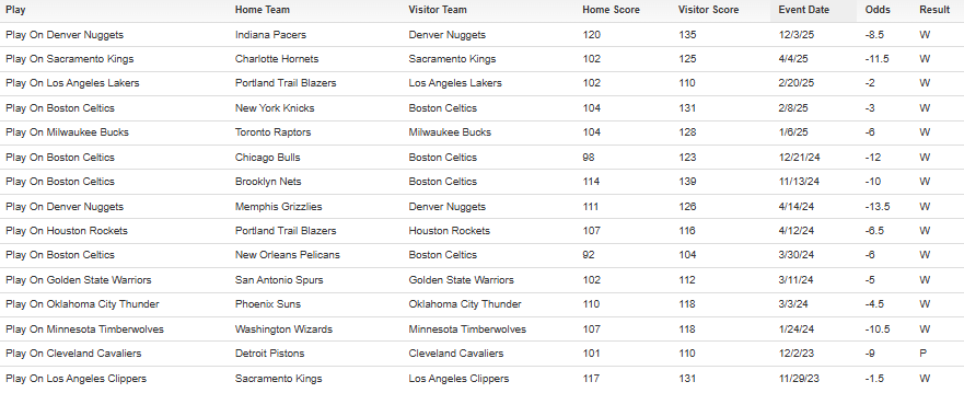 Bet_Labs's tweet image. NBA System = 🔥

▪️80% Win Rate 
▪️15-0-1 in last 16 spots 
▪️Covering by 7 PPG 

200 ❤️‍🔥 and comments to unlock the pick 🔓