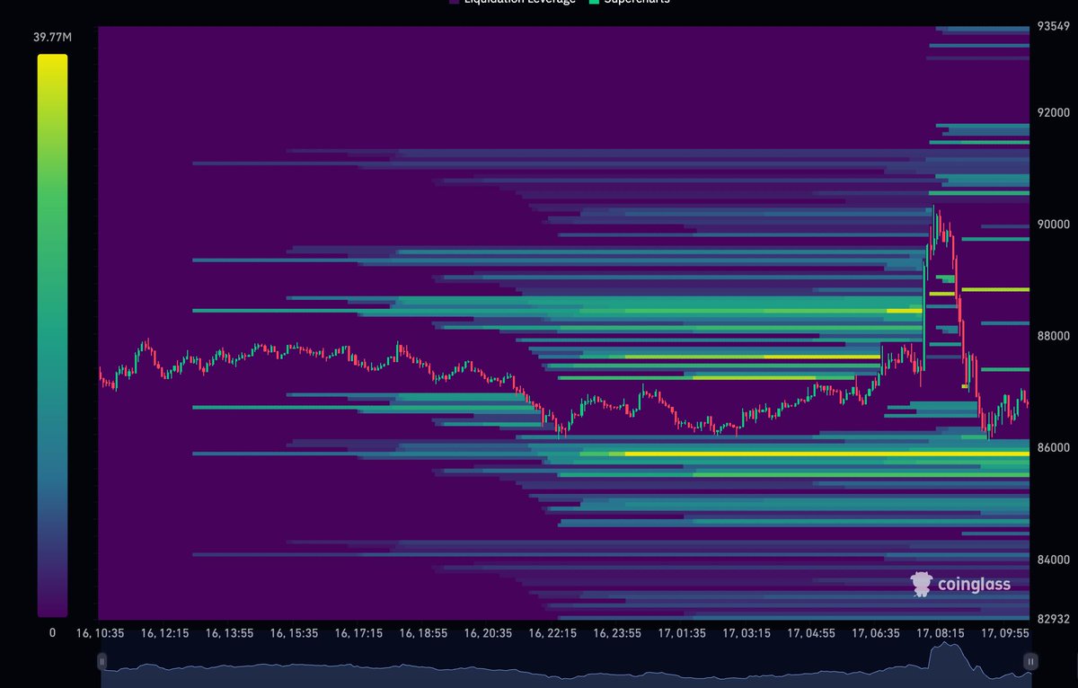 🚨 BITCOIN LIQUIDITY UPDATE: Bitcoin just swept upside liquidity above $90K  Major liquidation clusters remain below at $86K, potentially pulling price  down for a quick sweep Lighter liquidity pockets overhead around $88.9K