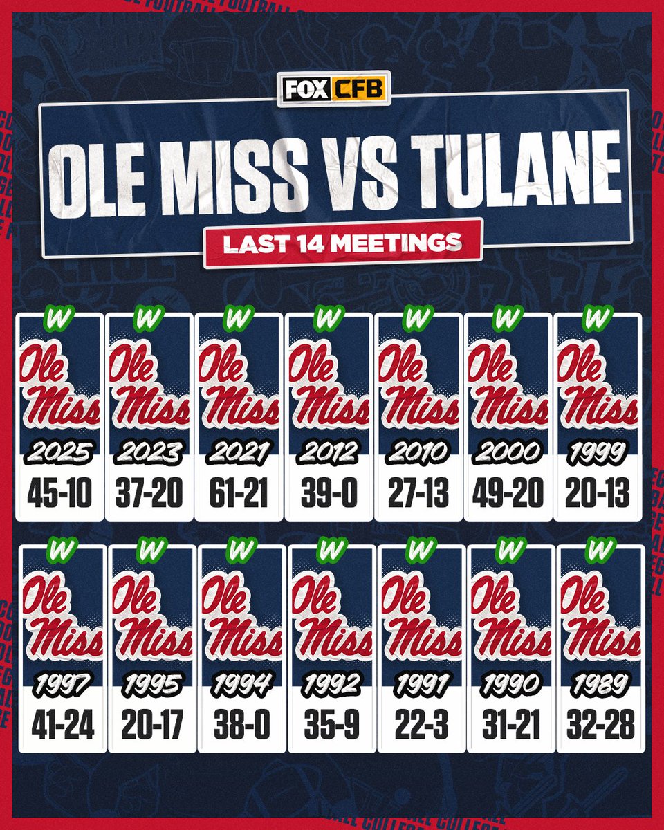 CFBONFOX's tweet image. Ole Miss has won their last 14 matchups vs Tulane 🔥

Will the Rebels extend the streak on Saturday in the first round of the CFP? 🏆