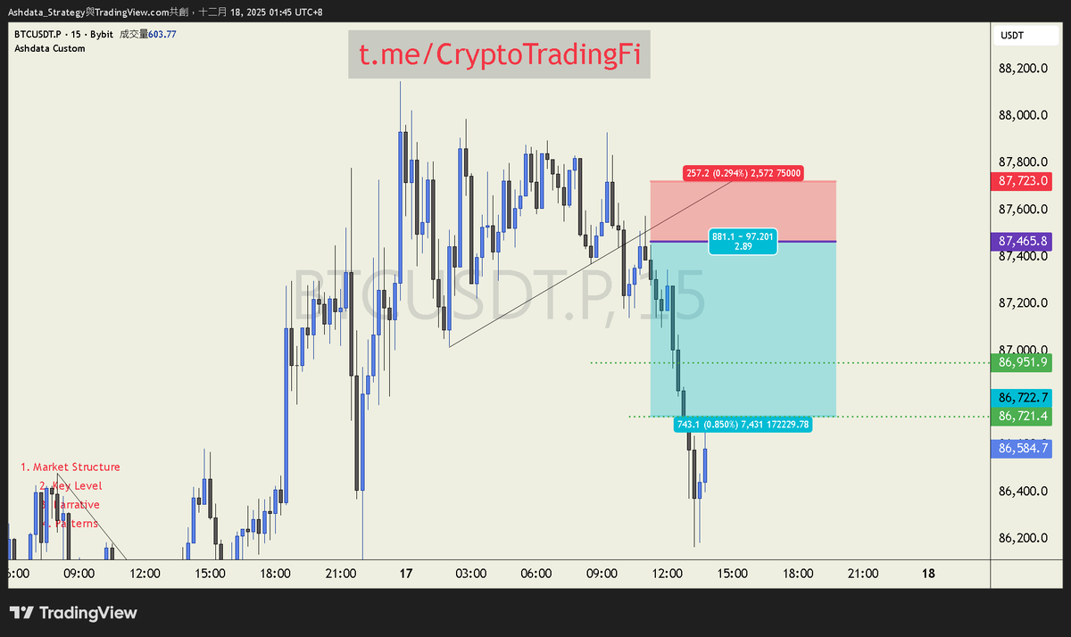 $BTC 2.89R | Take your short
Photoshoot 📷Pop, pop, pop✨

t.me/CryptoTradingFi