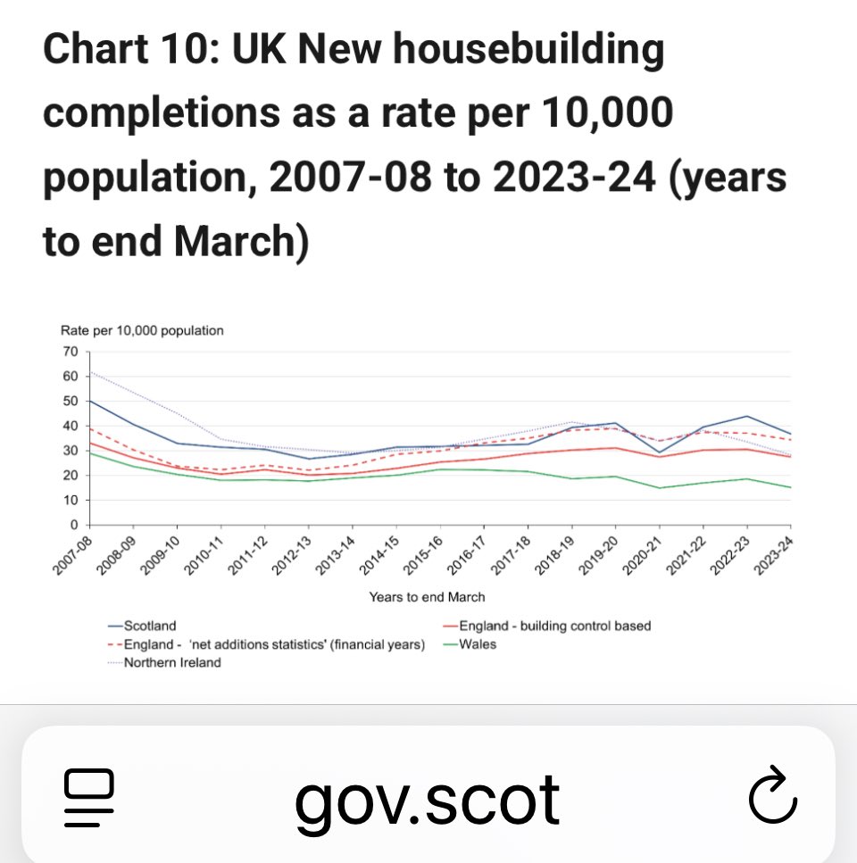 ammacj's tweet photo. @msm_monitor Homelessness and house building worse in Labour England and Labour Wales👇 https://t.co/cDYny6XRJ8