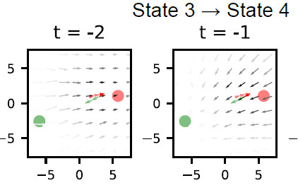 State transitions could be rather sharp in terms of dynamics, suggesting a more abrupt change in the regime of dynamics.