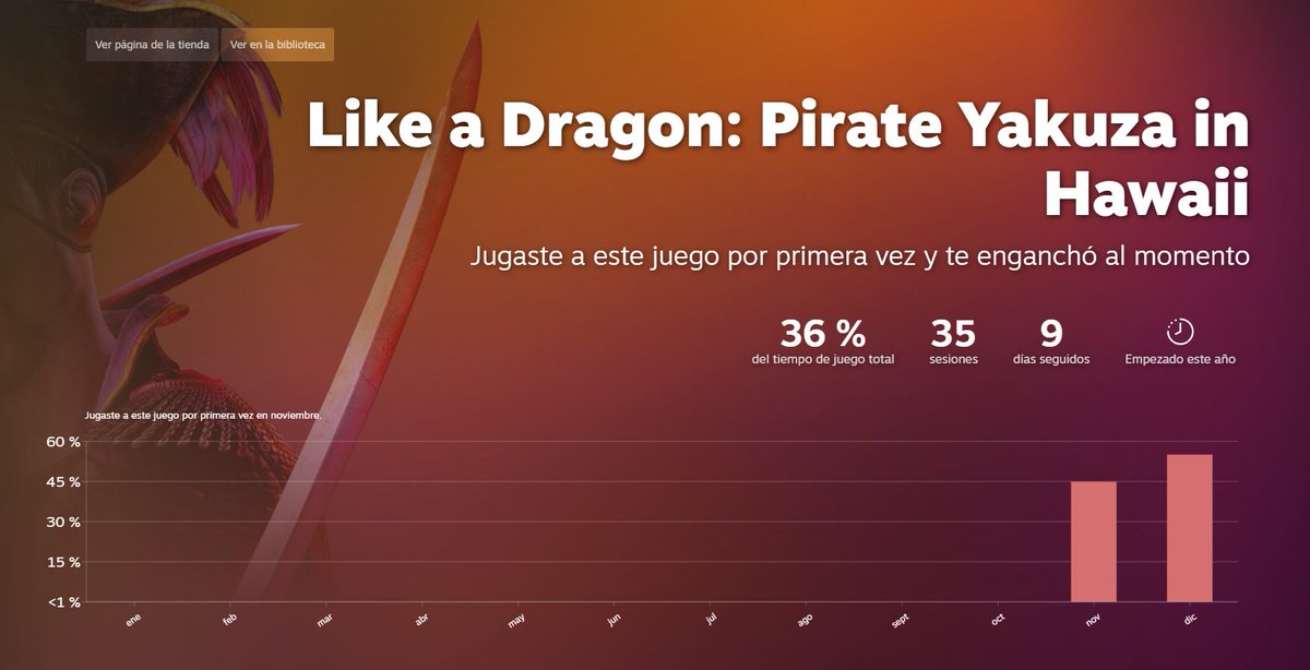 De mi resumen del año en Steam.
Más acertada no podía estar esa frase. 😎